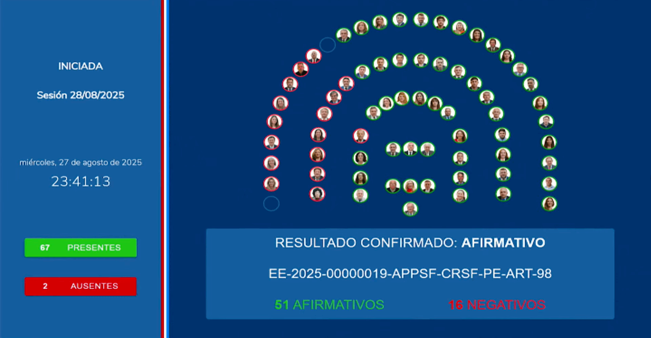 La votación concluyó con 51 votos afirmativos y 16 negativos, en una jornada intensa.