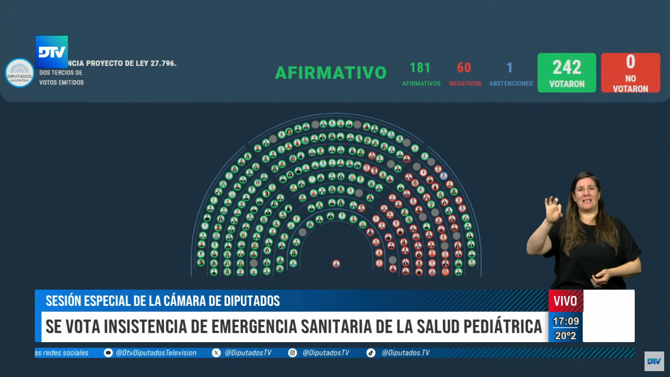 Diputados rechazó el veto a la declaración de Emergencia en Pediatría.