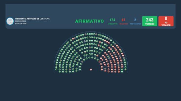 Diputados rechazó también la ley de aumento de financiamiento universitario.