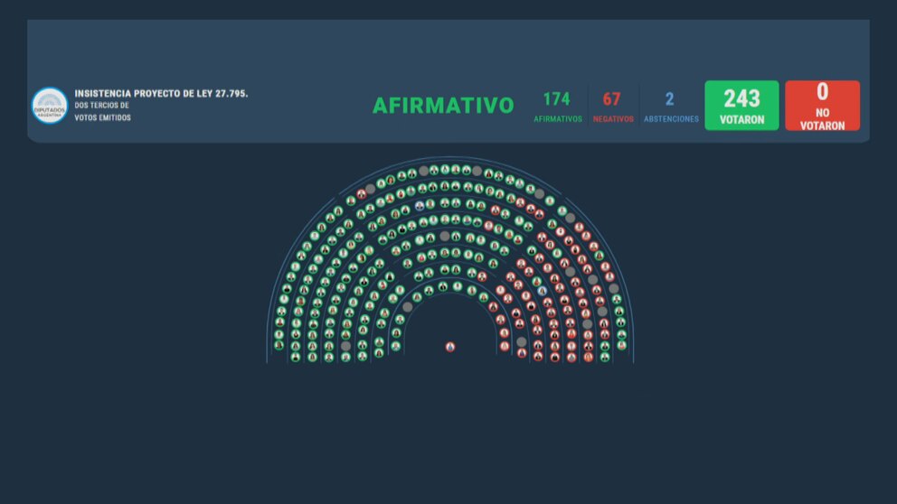 Diputados rechazó también la ley de aumento de financiamiento universitario.